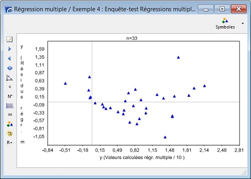 Analyse des résidus