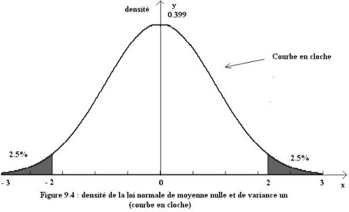 Courbe de Gauss - Loi normale