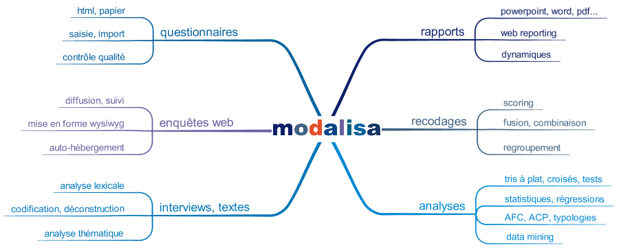 Modalisa, le logiciel d'enquêtes par questionnaires et entretiens